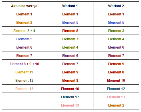 Ułożenie elementów na kartach produktowych - TEST A/B