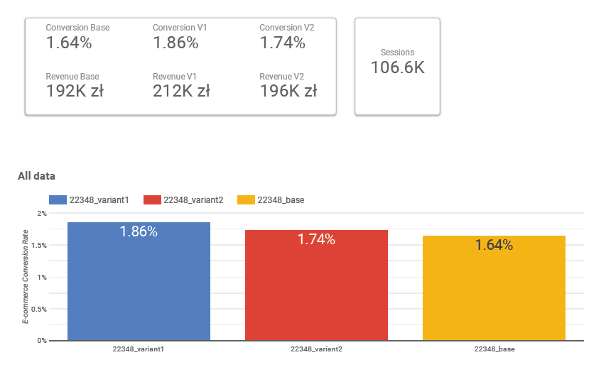 Test A/B - wyniki w e-sklepie - Best.NET