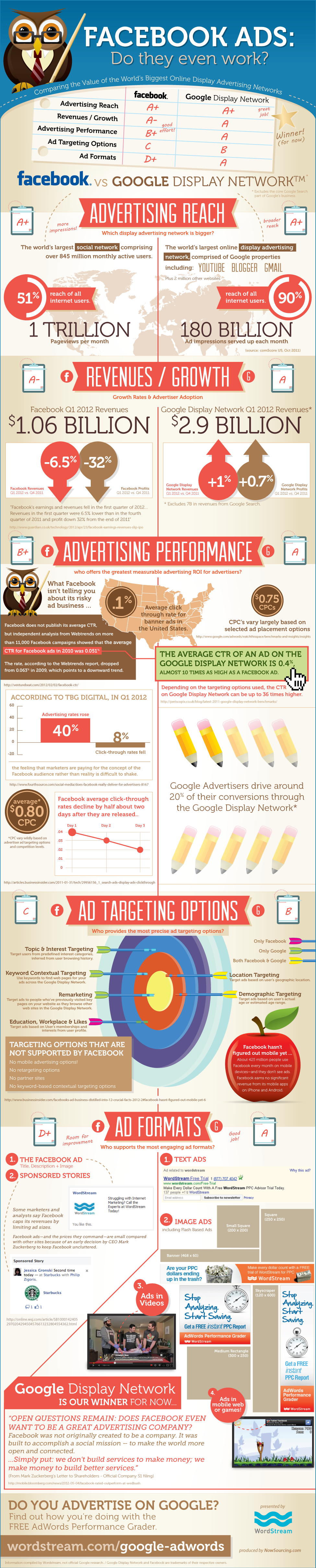 Reklama na Facebooku vs Google AdWords